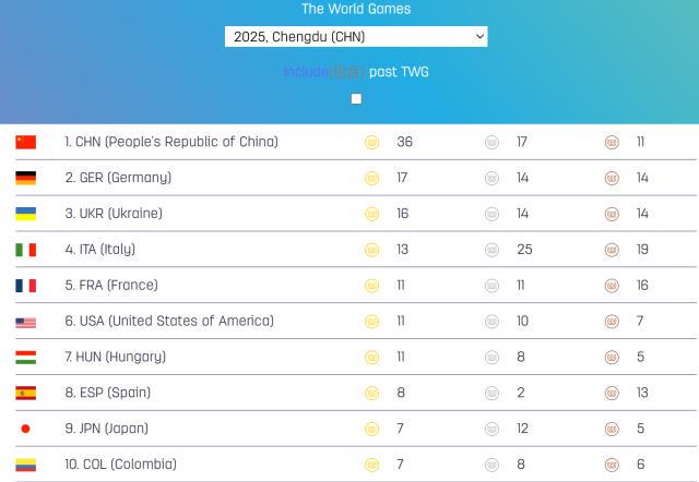 两金依然是, 战胜世界纪, 表我的国家